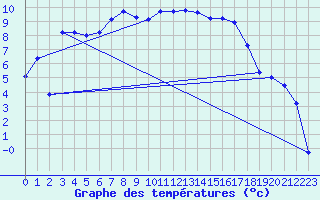 Courbe de tempratures pour Lakatraesk