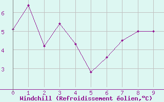 Courbe du refroidissement olien pour Kilpisjarvi