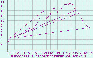 Courbe du refroidissement olien pour Kinloss