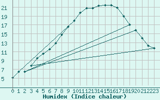 Courbe de l'humidex pour Muonio