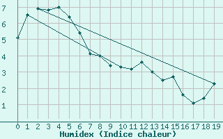 Courbe de l'humidex pour Mount Baw Baw