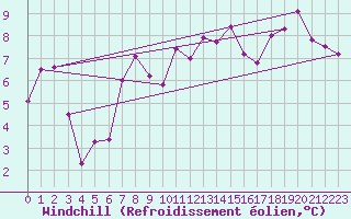 Courbe du refroidissement olien pour Lindesnes Fyr