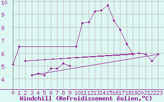 Courbe du refroidissement olien pour Colmar (68)
