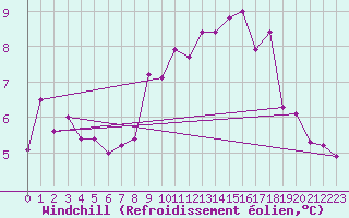 Courbe du refroidissement olien pour Sorcy-Bauthmont (08)