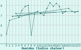 Courbe de l'humidex pour Ploumanac'h (22)