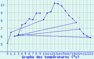 Courbe de tempratures pour Aultbea