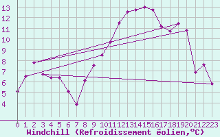 Courbe du refroidissement olien pour Marignane (13)