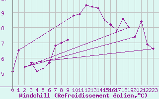 Courbe du refroidissement olien pour Crosby