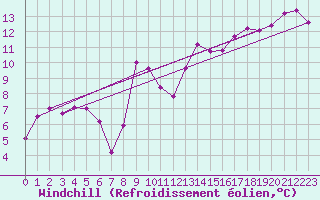 Courbe du refroidissement olien pour Lesko