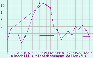 Courbe du refroidissement olien pour Kredarica