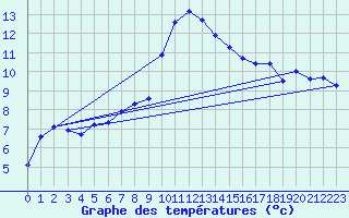 Courbe de tempratures pour Les Marecottes