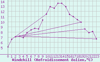 Courbe du refroidissement olien pour Lindenberg