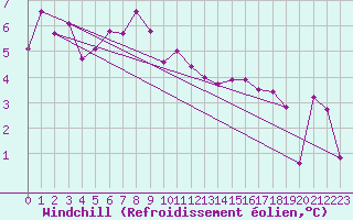 Courbe du refroidissement olien pour Leek Thorncliffe