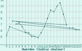 Courbe de l'humidex pour Coulans (25)