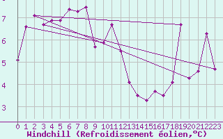 Courbe du refroidissement olien pour Ile du Levant (83)