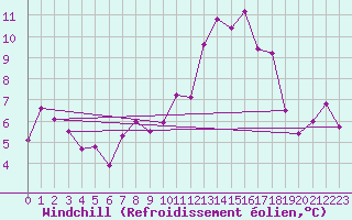 Courbe du refroidissement olien pour Buffalora