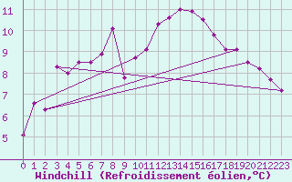 Courbe du refroidissement olien pour Besanon (25)