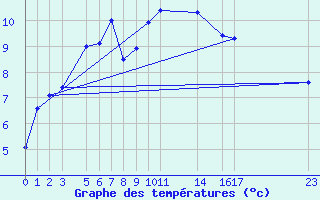 Courbe de tempratures pour Sletnes Fyr