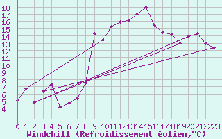 Courbe du refroidissement olien pour Aberdaron
