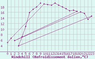 Courbe du refroidissement olien pour Jomala Jomalaby