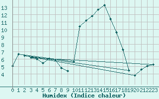 Courbe de l'humidex pour Epinal (88)