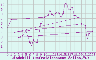 Courbe du refroidissement olien pour Isle Of Man / Ronaldsway Airport