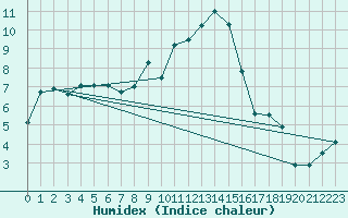 Courbe de l'humidex pour Coleshill