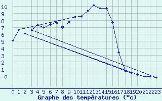 Courbe de tempratures pour Oberriet / Kriessern