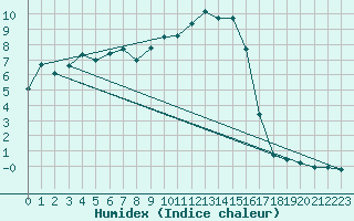 Courbe de l'humidex pour Oberriet / Kriessern