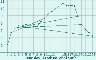 Courbe de l'humidex pour Croisette (62)