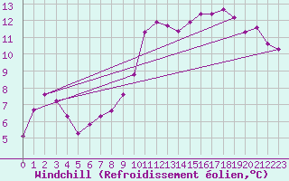 Courbe du refroidissement olien pour Beitem (Be)