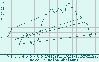 Courbe de l'humidex pour Isle Of Man / Ronaldsway Airport