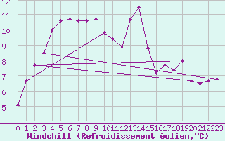 Courbe du refroidissement olien pour Neuville-de-Poitou (86)