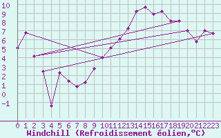 Courbe du refroidissement olien pour Montpellier (34)