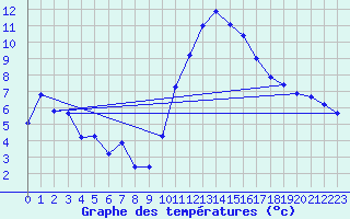 Courbe de tempratures pour Thoiras (30)