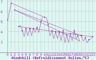 Courbe du refroidissement olien pour Platform K14-fa-1c Sea