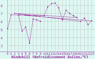 Courbe du refroidissement olien pour Halten Fyr