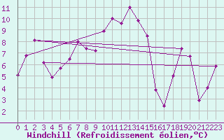 Courbe du refroidissement olien pour Ile Rousse (2B)