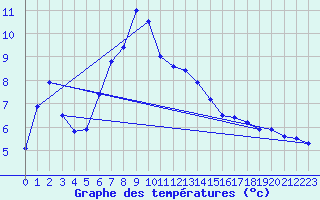 Courbe de tempratures pour Aadorf / Tnikon