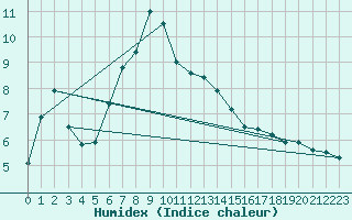 Courbe de l'humidex pour Aadorf / Tnikon