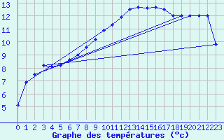 Courbe de tempratures pour Trawscoed