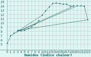 Courbe de l'humidex pour Trawscoed