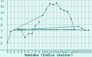 Courbe de l'humidex pour Braintree Andrewsfield