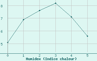 Courbe de l'humidex pour Queenstown Aerodrome