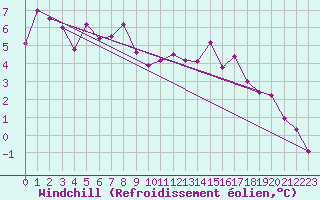 Courbe du refroidissement olien pour Reims-Prunay (51)
