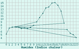 Courbe de l'humidex pour Arcen Aws