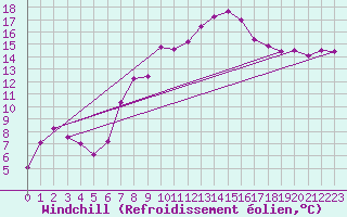 Courbe du refroidissement olien pour Chasseral (Sw)
