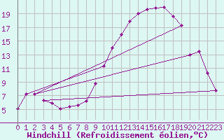 Courbe du refroidissement olien pour Niort (79)