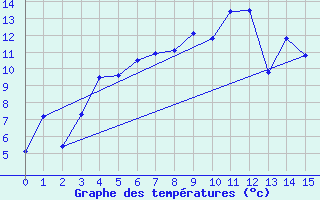 Courbe de tempratures pour Rekdal