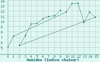 Courbe de l'humidex pour Rekdal